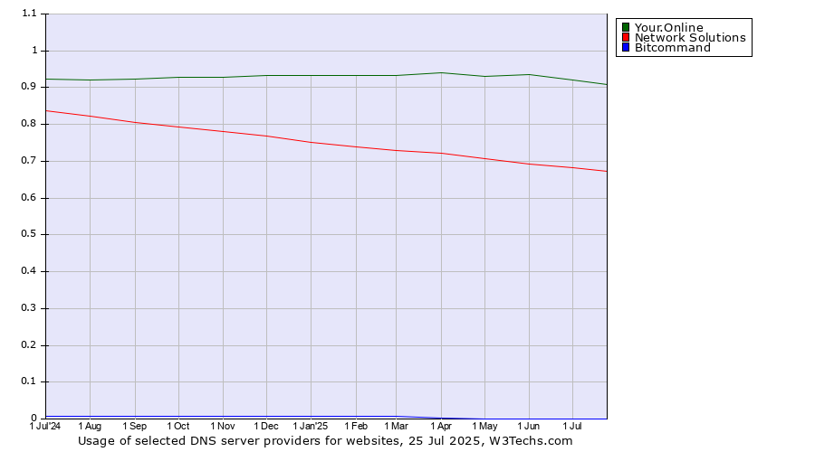 Historical trends in the usage of Your.Online vs. Network Solutions vs. Bitcommand