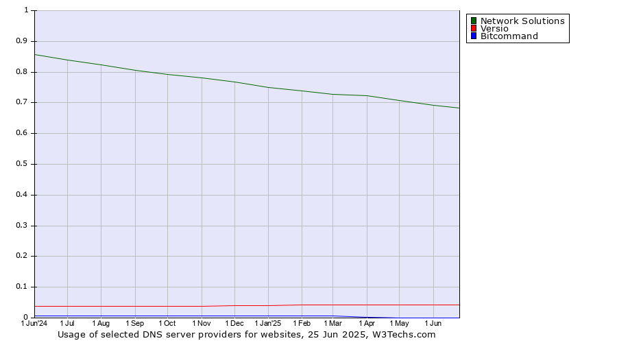 Historical trends in the usage of Network Solutions vs. Versio vs. Bitcommand
