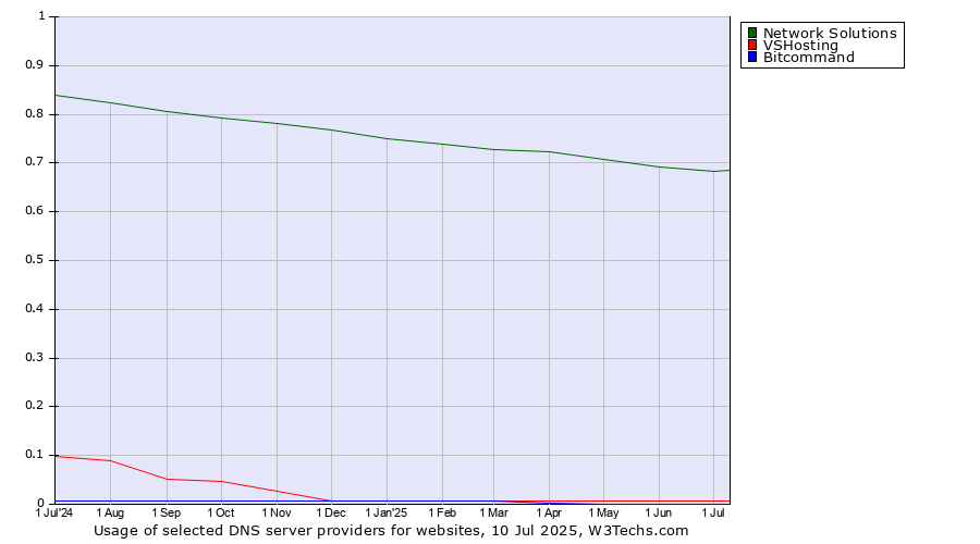 Historical trends in the usage of Network Solutions vs. VSHosting vs. Bitcommand