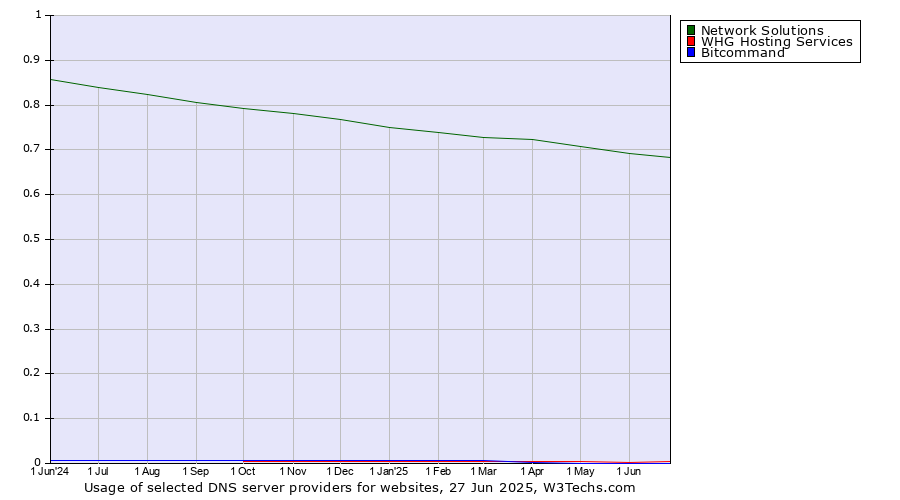 Historical trends in the usage of Network Solutions vs. WHG Hosting Services vs. Bitcommand