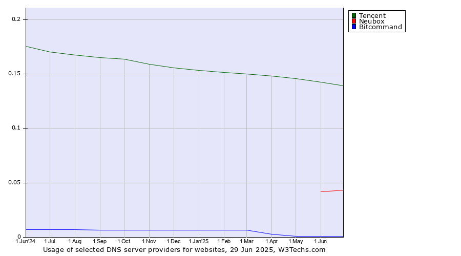 Historical trends in the usage of Tencent vs. Neubox vs. Bitcommand