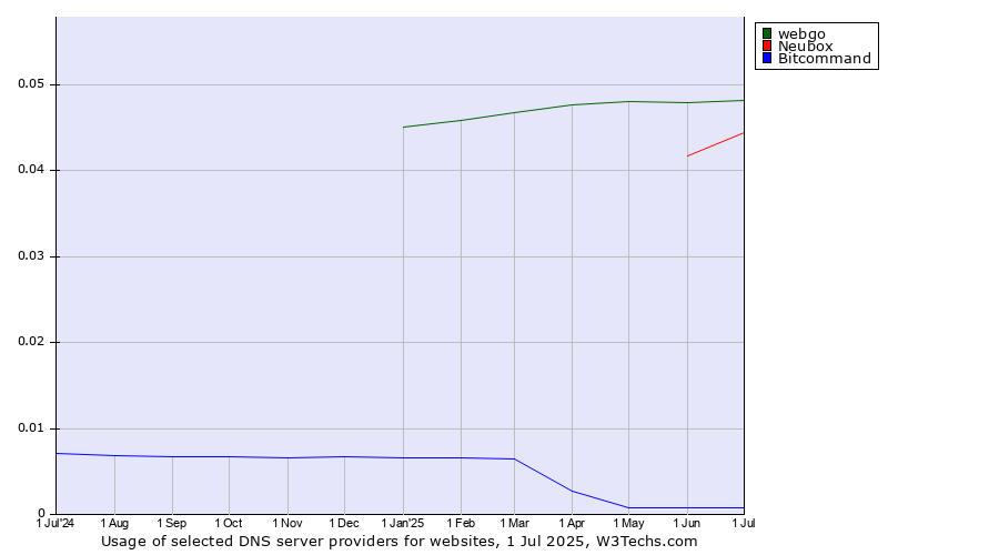 Historical trends in the usage of webgo vs. Neubox vs. Bitcommand