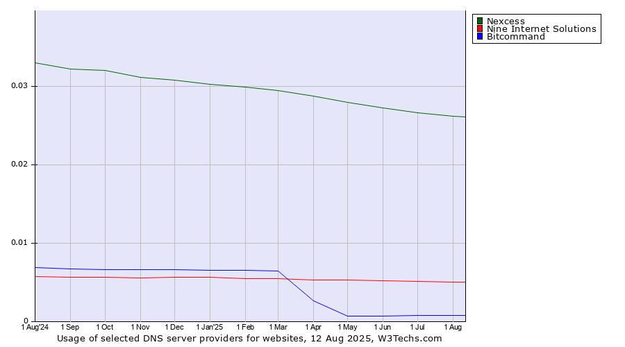 Historical trends in the usage of Nexcess vs. Nine Internet Solutions vs. Bitcommand