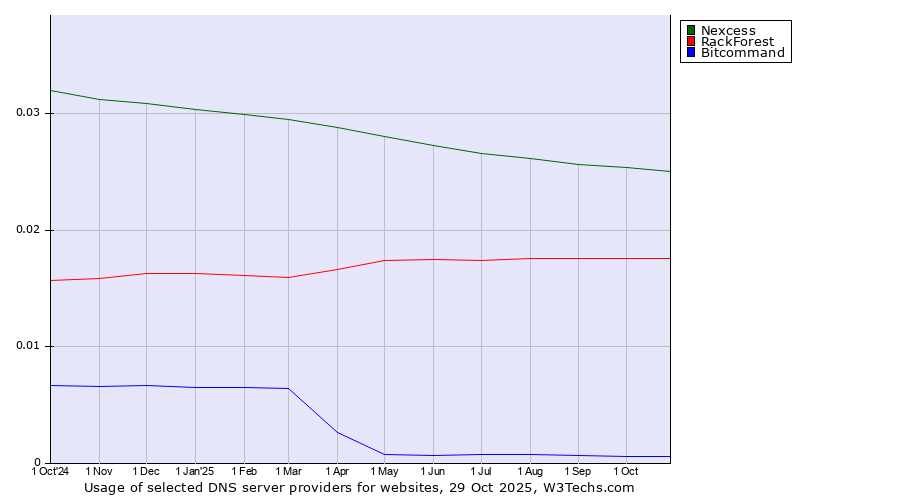 Historical trends in the usage of Nexcess vs. RackForest vs. Bitcommand