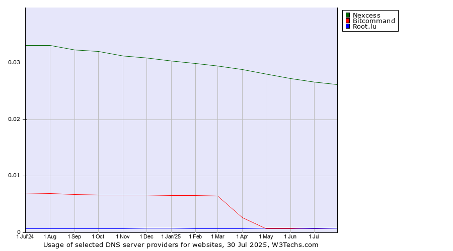 Historical trends in the usage of Nexcess vs. Bitcommand vs. Root.lu
