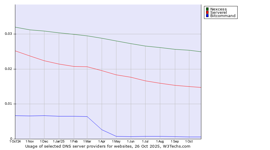 Historical trends in the usage of Nexcess vs. Serverel vs. Bitcommand