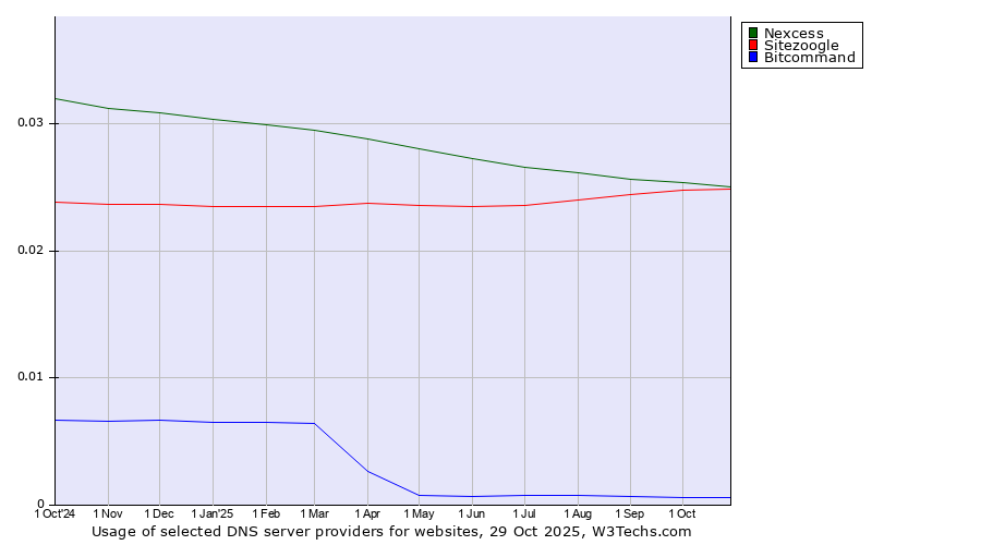Historical trends in the usage of Nexcess vs. Sitezoogle vs. Bitcommand