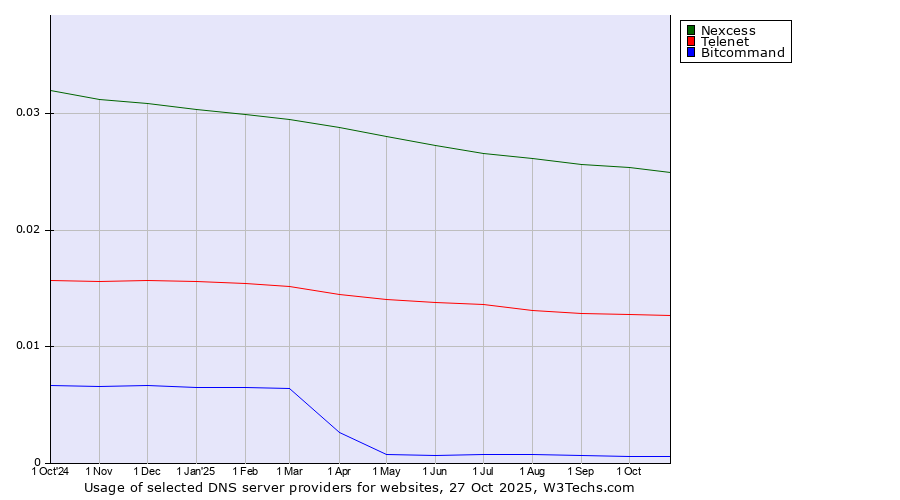 Historical trends in the usage of Nexcess vs. Telenet vs. Bitcommand