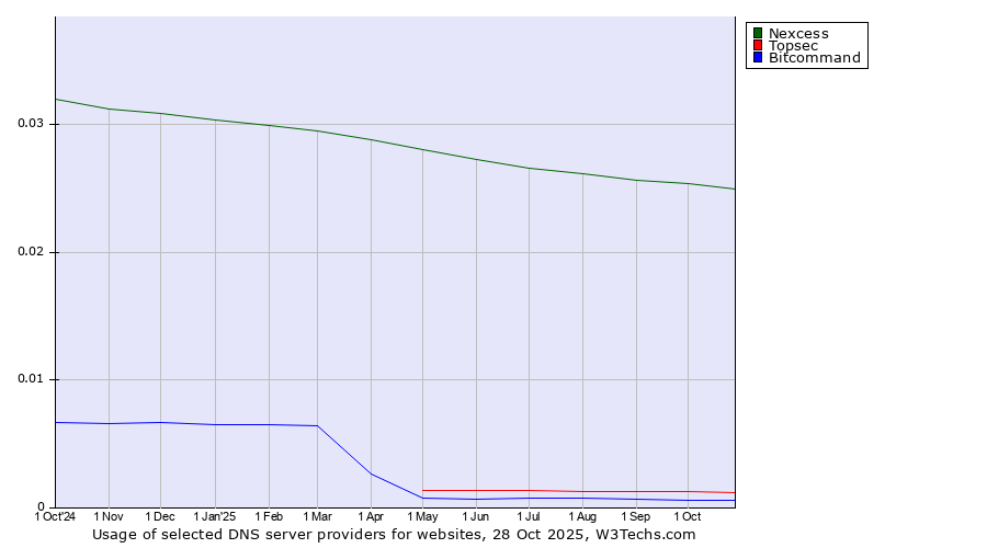Historical trends in the usage of Nexcess vs. Topsec vs. Bitcommand