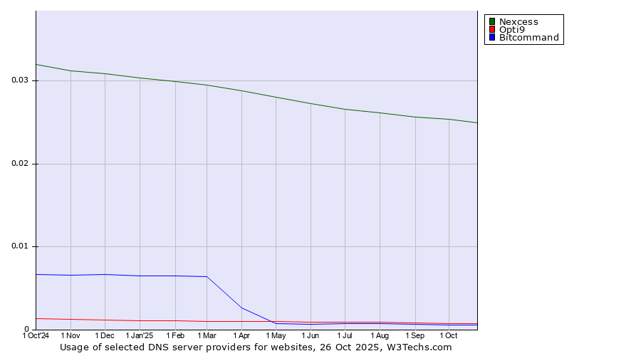 Historical trends in the usage of Nexcess vs. Opti9 vs. Bitcommand