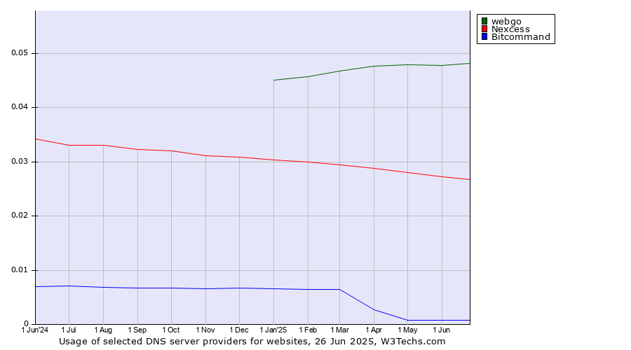 Historical trends in the usage of webgo vs. Nexcess vs. Bitcommand