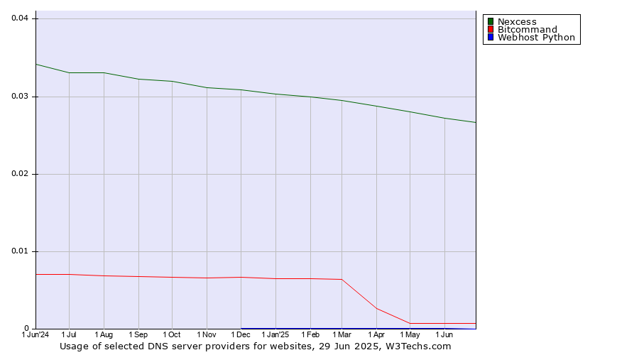Historical trends in the usage of Nexcess vs. Bitcommand vs. Webhost Python