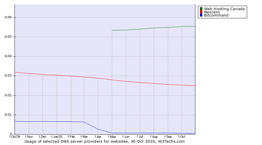 Historical trends in the usage of Web Hosting Canada vs. Nexcess vs. Bitcommand
