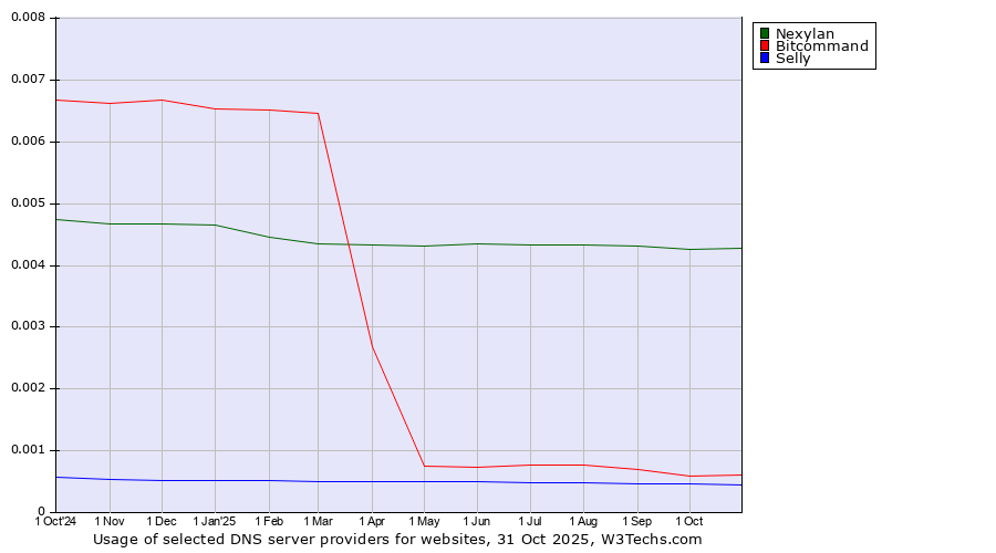 Historical trends in the usage of Nexylan vs. Bitcommand vs. Selly