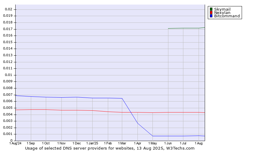 Historical trends in the usage of Skymail vs. Nexylan vs. Bitcommand