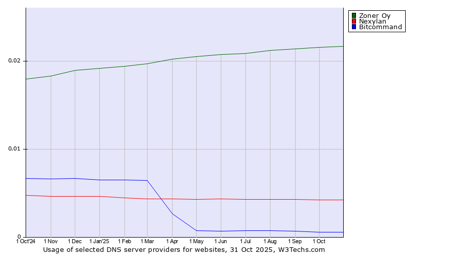 Historical trends in the usage of Zoner Oy vs. Nexylan vs. Bitcommand
