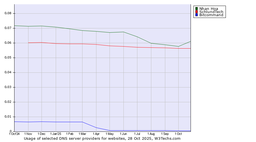 Historical trends in the usage of Nhan Hoa vs. SchlundTech vs. Bitcommand