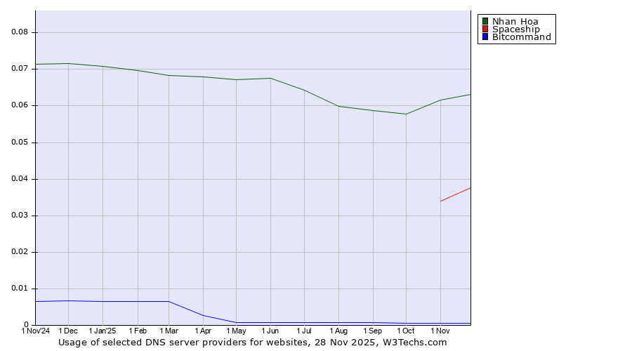 Historical trends in the usage of Nhan Hoa vs. Spaceship vs. Bitcommand