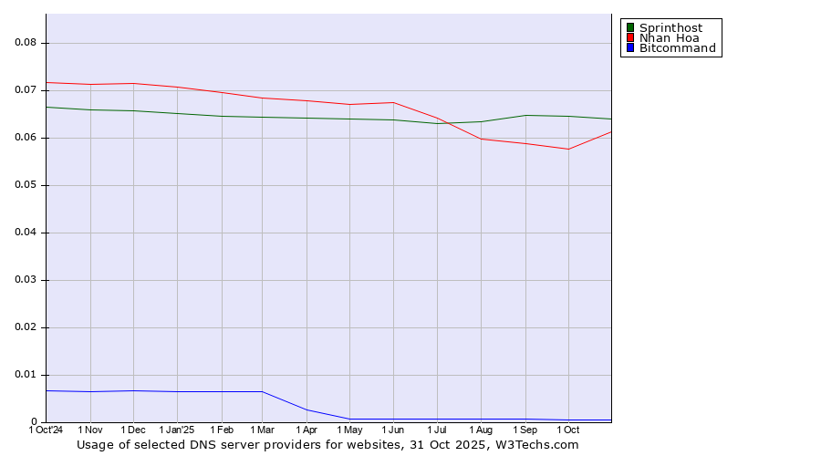 Historical trends in the usage of Sprinthost vs. Nhan Hoa vs. Bitcommand