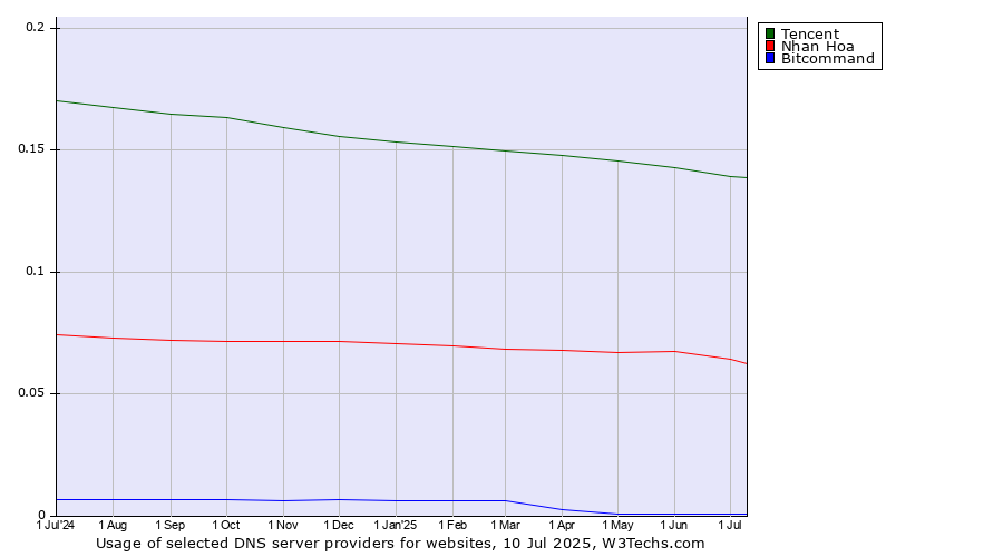 Historical trends in the usage of Tencent vs. Nhan Hoa vs. Bitcommand