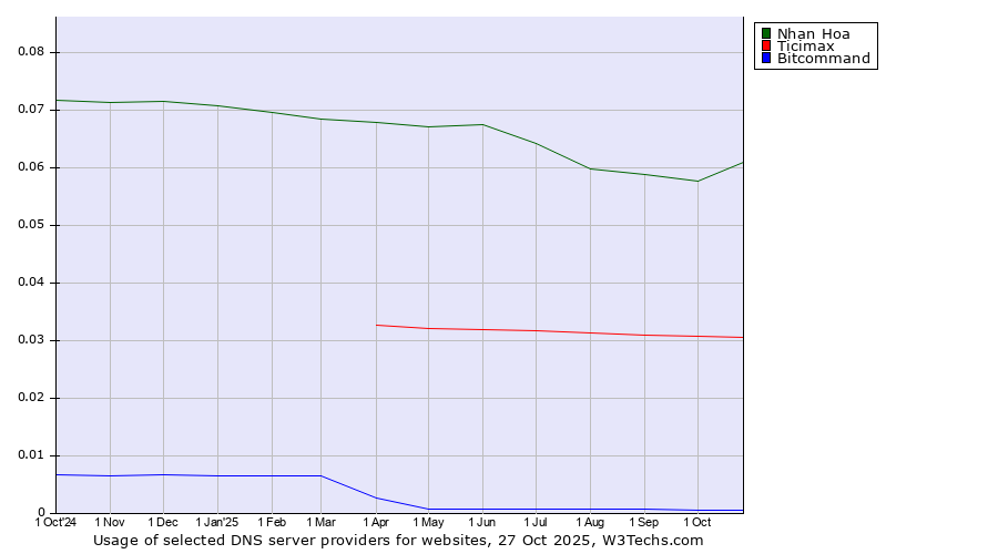 Historical trends in the usage of Nhan Hoa vs. Ticimax vs. Bitcommand