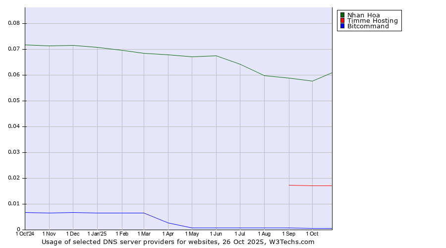 Historical trends in the usage of Nhan Hoa vs. Timme Hosting vs. Bitcommand