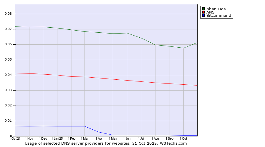 Historical trends in the usage of Nhan Hoa vs. ANS vs. Bitcommand