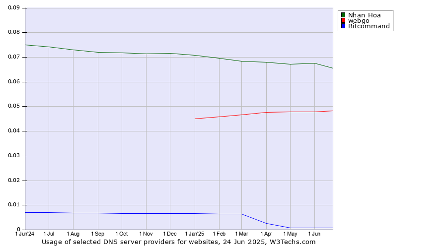 Historical trends in the usage of Nhan Hoa vs. webgo vs. Bitcommand