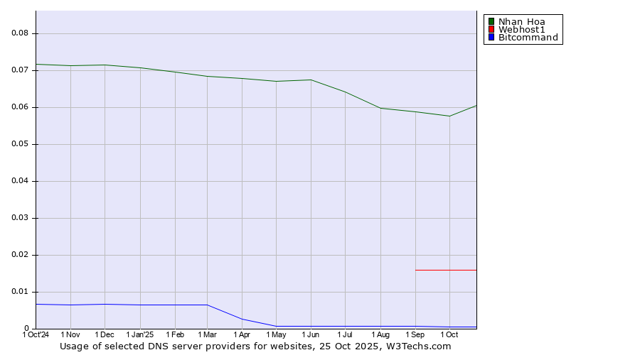 Historical trends in the usage of Nhan Hoa vs. Webhost1 vs. Bitcommand