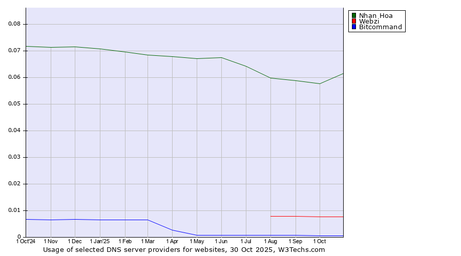 Historical trends in the usage of Nhan Hoa vs. Webzi vs. Bitcommand