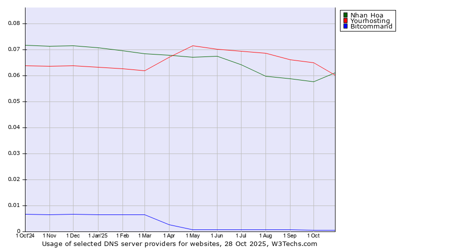 Historical trends in the usage of Yourhosting vs. Nhan Hoa vs. Bitcommand