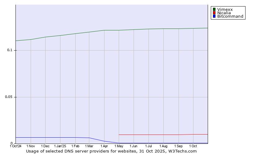 Historical trends in the usage of Vimexx vs. Nicalia vs. Bitcommand