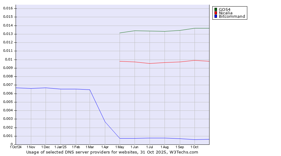 Historical trends in the usage of GO54 vs. Nicalia vs. Bitcommand