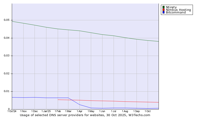 Historical trends in the usage of Ntirety vs. Nimbus Hosting vs. Bitcommand