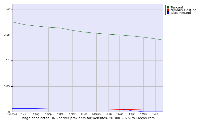 Historical trends in the usage of Tencent vs. Nimbus Hosting vs. Bitcommand