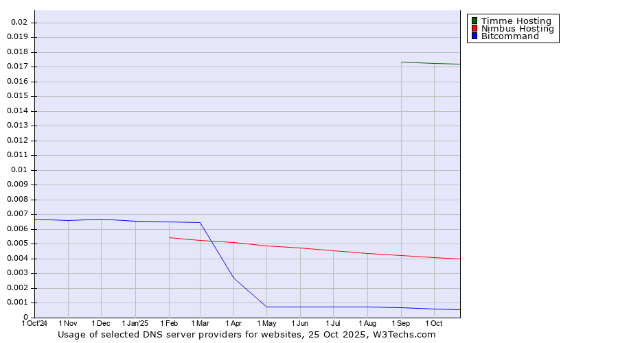 Historical trends in the usage of Timme Hosting vs. Nimbus Hosting vs. Bitcommand