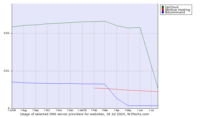 Historical trends in the usage of UpCloud vs. Nimbus Hosting vs. Bitcommand