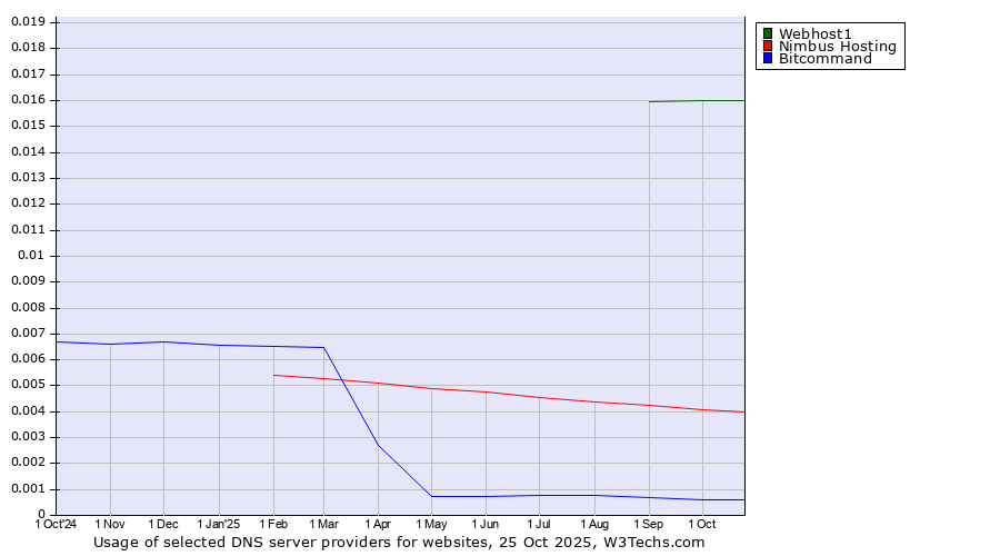 Historical trends in the usage of Webhost1 vs. Nimbus Hosting vs. Bitcommand