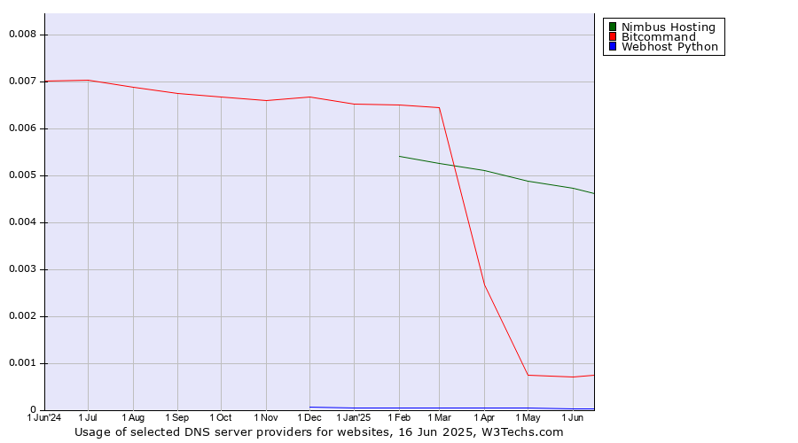Historical trends in the usage of Nimbus Hosting vs. Bitcommand vs. Webhost Python