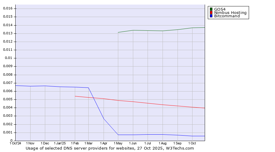 Historical trends in the usage of GO54 vs. Nimbus Hosting vs. Bitcommand