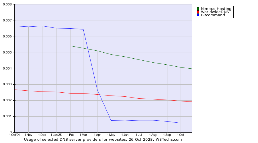 Historical trends in the usage of Nimbus Hosting vs. WorldwideDNS vs. Bitcommand