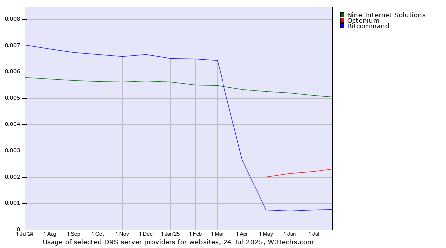 Historical trends in the usage of Nine Internet Solutions vs. Octenium vs. Bitcommand