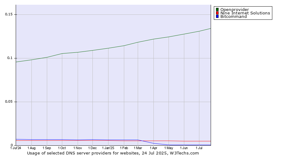 Historical trends in the usage of Openprovider vs. Nine Internet Solutions vs. Bitcommand