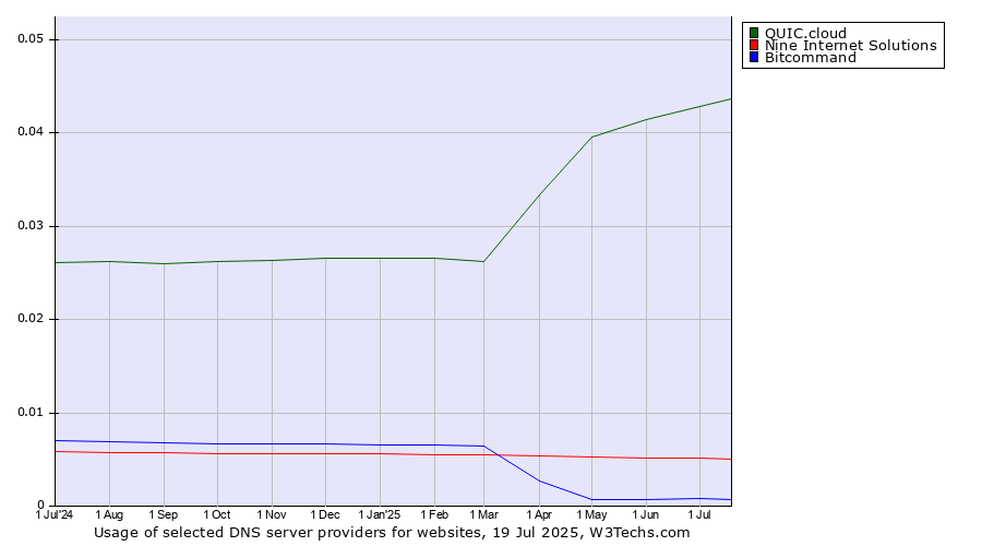Historical trends in the usage of QUIC.cloud vs. Nine Internet Solutions vs. Bitcommand
