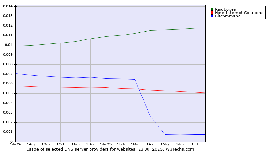 Historical trends in the usage of Raidboxes vs. Nine Internet Solutions vs. Bitcommand