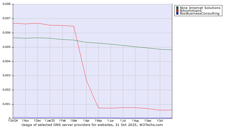 Historical trends in the usage of Nine Internet Solutions vs. Bitcommand vs. RosBusinessConsulting