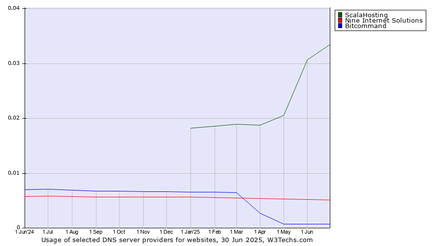 Historical trends in the usage of ScalaHosting vs. Nine Internet Solutions vs. Bitcommand