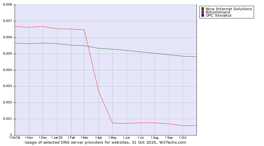 Historical trends in the usage of Nine Internet Solutions vs. Bitcommand vs. UPC Slovakia