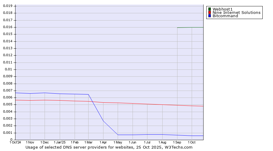 Historical trends in the usage of Webhost1 vs. Nine Internet Solutions vs. Bitcommand