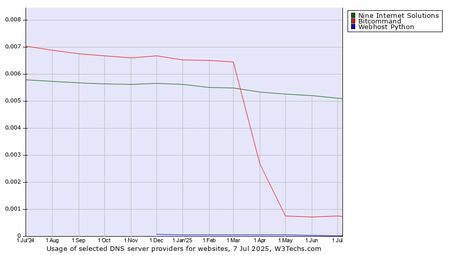 Historical trends in the usage of Nine Internet Solutions vs. Bitcommand vs. Webhost Python
